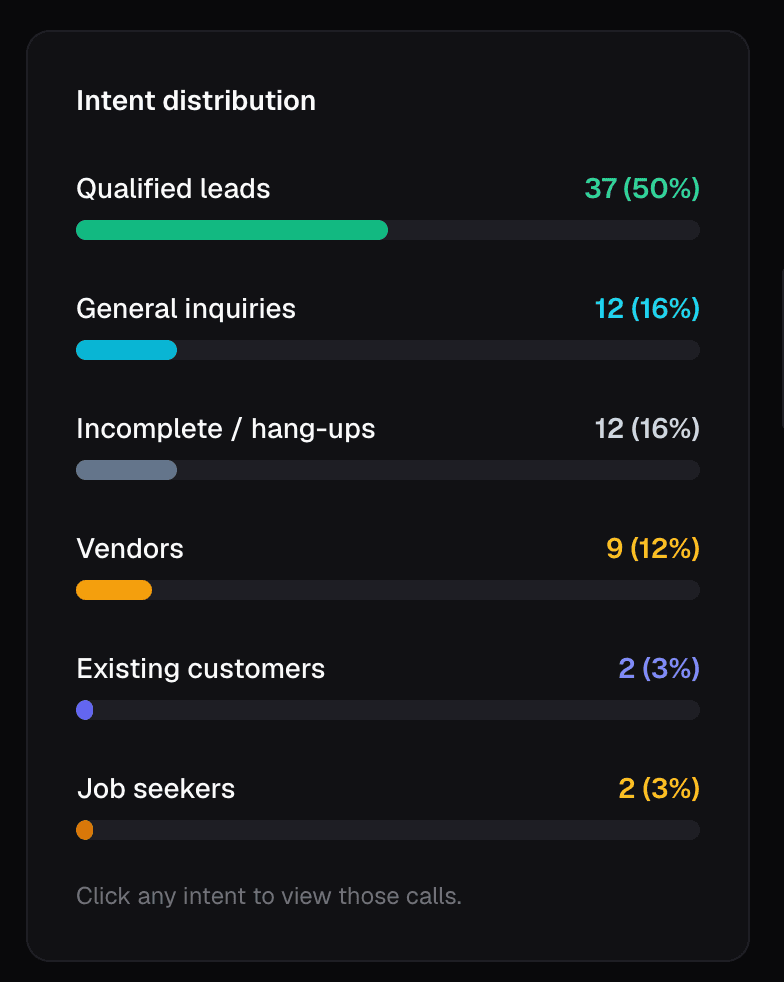 An intent distribution chart showing qualified leads at 50%, general inquiries 16%, incomplete or hang-ups 16%, vendors 12%, existing customers 3% and job seekers 3%.