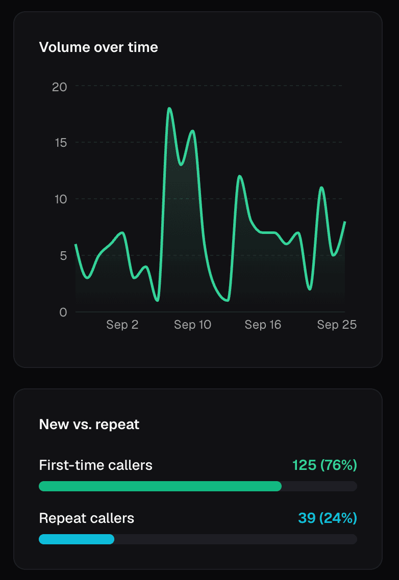 Call volume charted over a month, above a breakdown showing 125 first-time callers at 76% and 39 repeat callers at 24%.